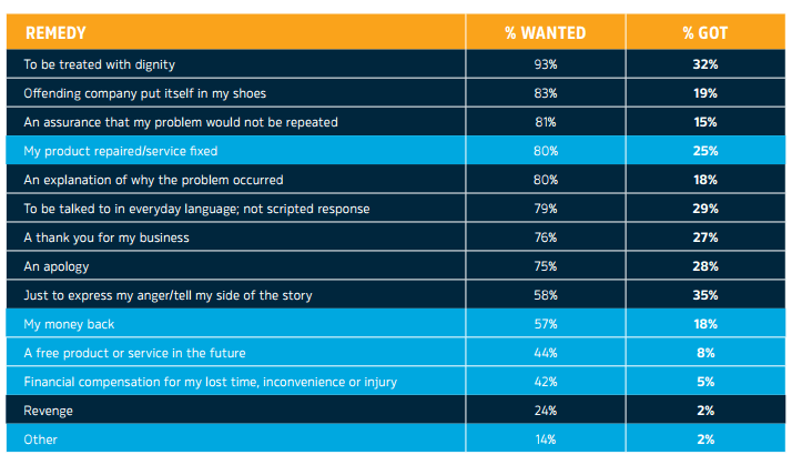 customer rage study 2020