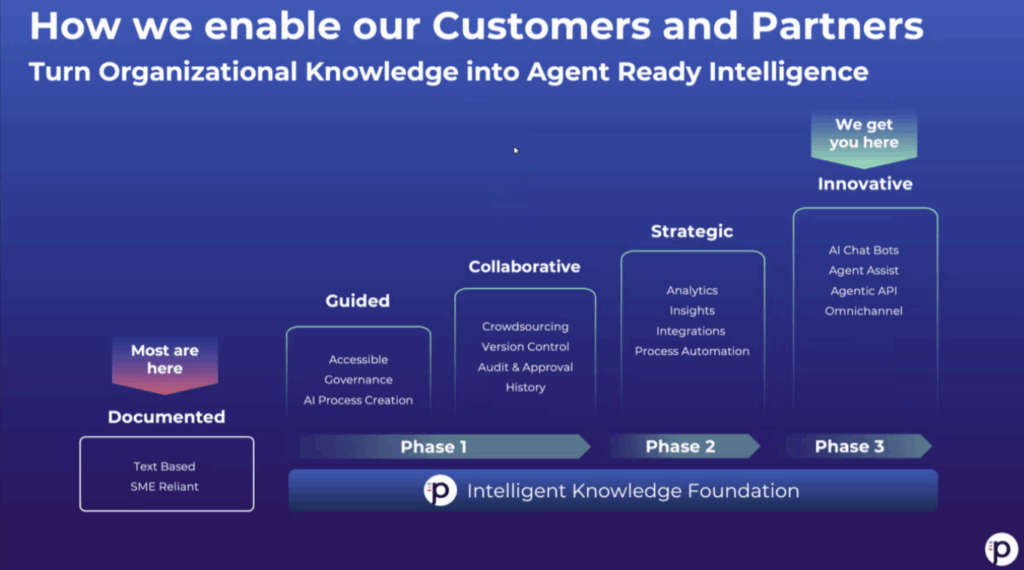 The maturity journey: Organizations progress from documented (text-based, SME reliant) through guided, collaborative, and strategic phases to innovative (AI chat bots, agent assist, agentic API).
