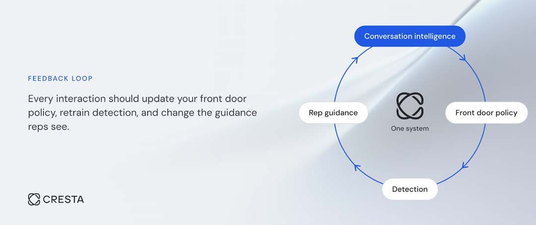 Feedback loop connecting conversation intelligence, front door policy, detection, and rep guidance in one system.
